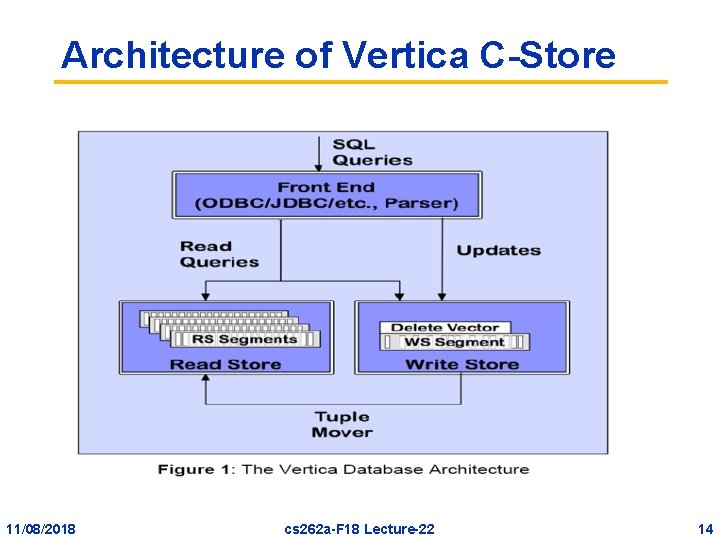 Architecture of Vertica C-Store 11/08/2018 cs 262 a-F 18 Lecture-22 14 