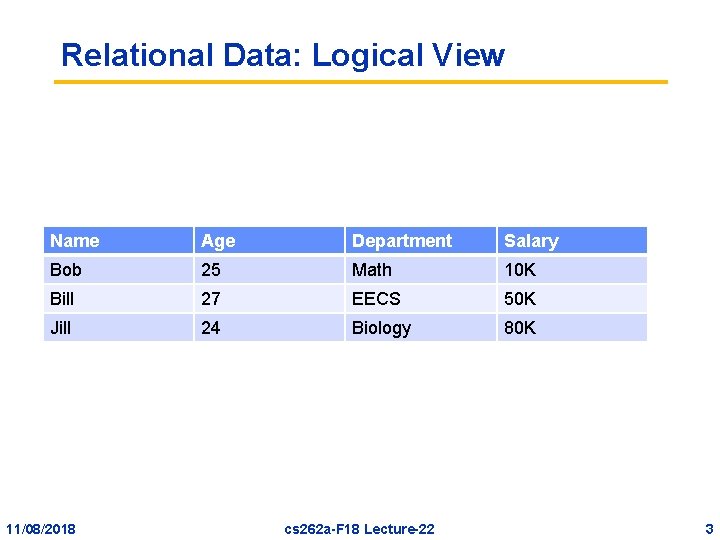 Relational Data: Logical View Name Age Department Salary Bob 25 Math 10 K Bill