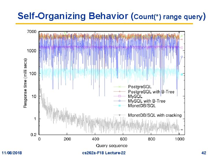 Self-Organizing Behavior (Count(*) range query) 11/08/2018 cs 262 a-F 18 Lecture-22 42 