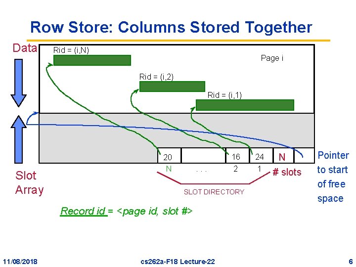Row Store: Columns Stored Together Data Rid = (i, N) Page i Rid =