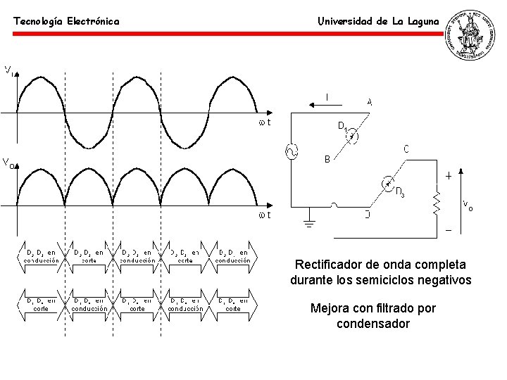 Tecnología Electrónica Universidad de La Laguna Rectificador de onda completa durante los semiciclos negativos