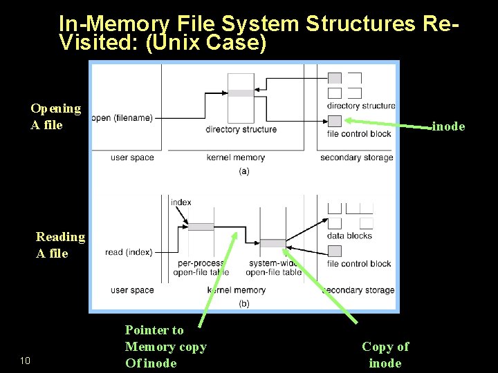 In-Memory File System Structures Re. Visited: (Unix Case) Opening A file inode Reading A