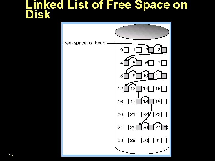 Linked List of Free Space on Disk 13 