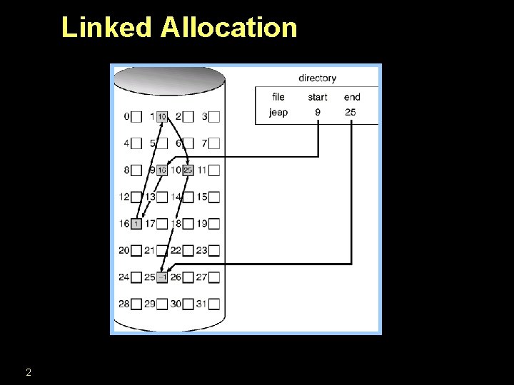 Linked Allocation 2 