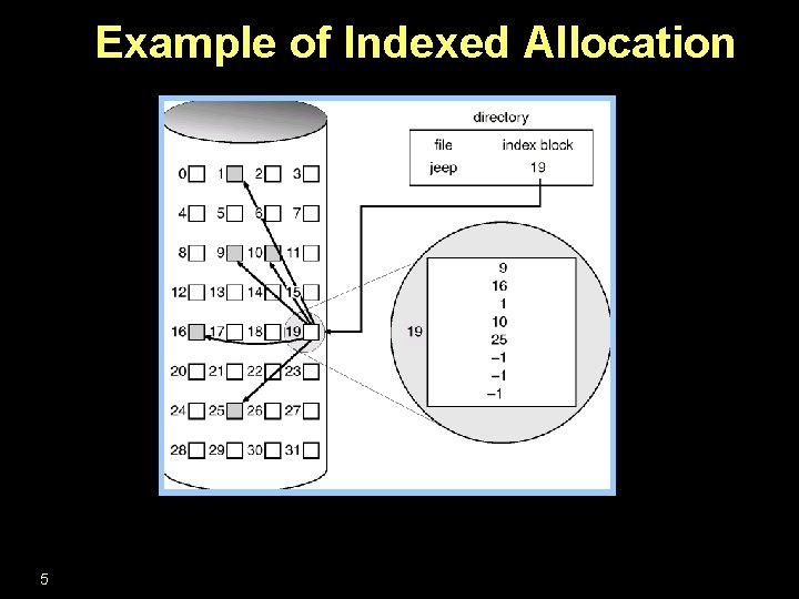 Example of Indexed Allocation 5 