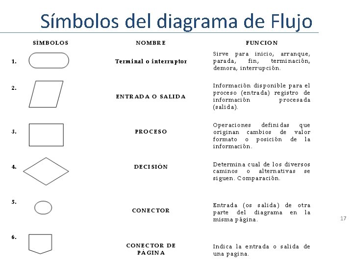 Símbolos del diagrama de Flujo 17 