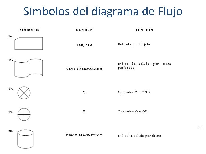 Símbolos del diagrama de Flujo 20 