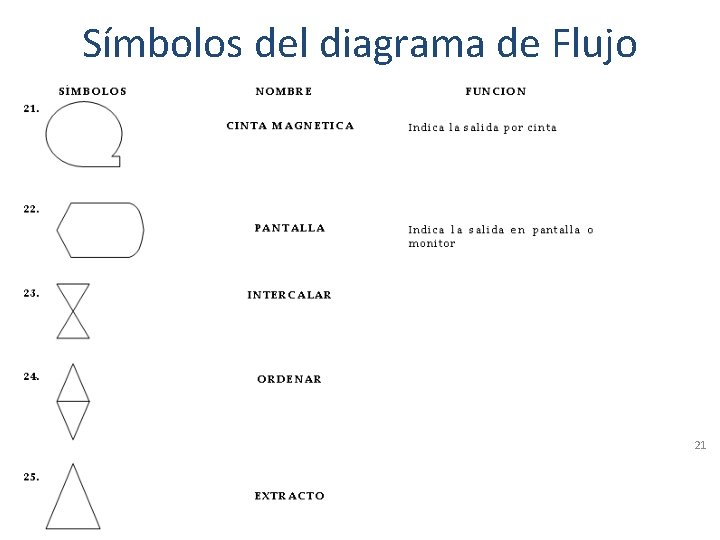 Símbolos del diagrama de Flujo 21 