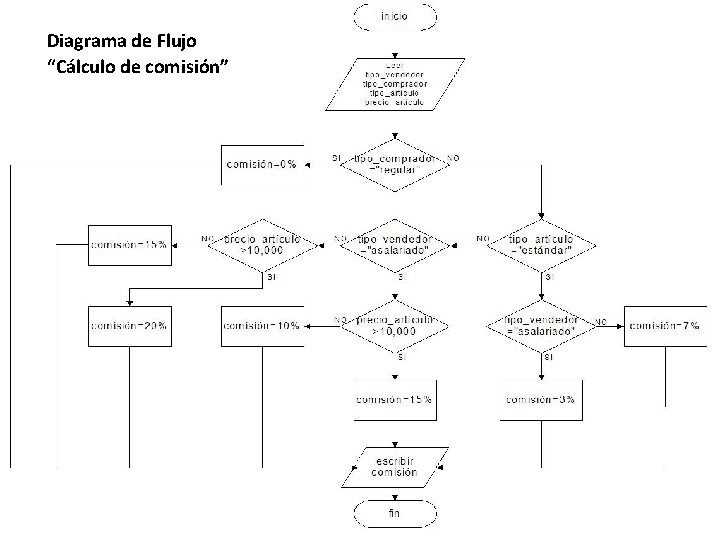 Diagrama de Flujo “Cálculo de comisión” 29 