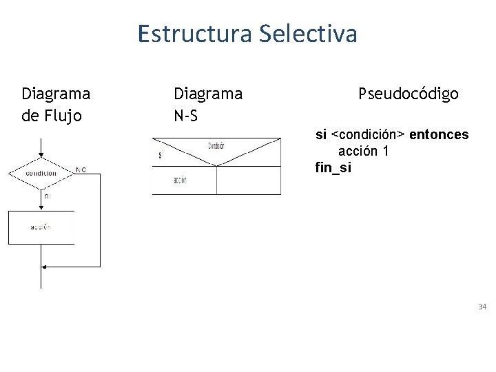 Estructura Selectiva Diagrama de Flujo Diagrama N-S Pseudocódigo si <condición> entonces acción 1 fin_si