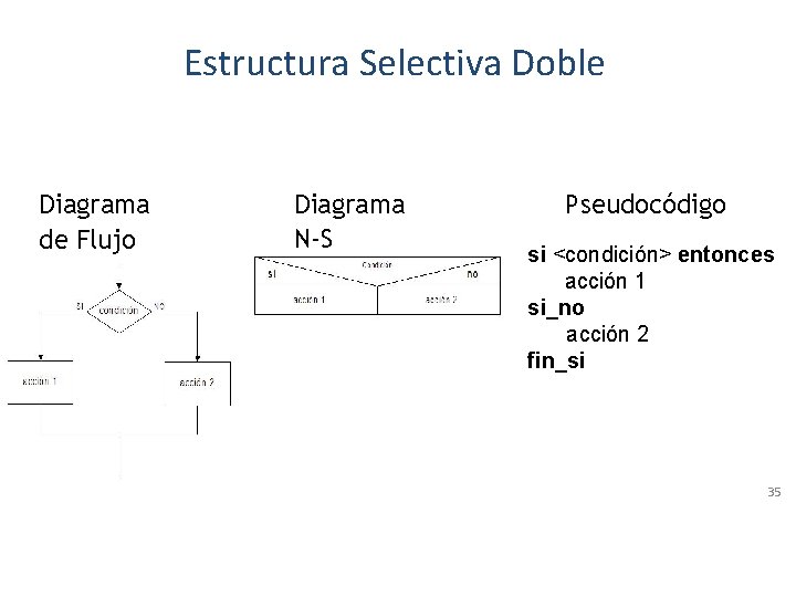 Estructura Selectiva Doble Diagrama de Flujo Diagrama N-S Pseudocódigo si <condición> entonces acción 1