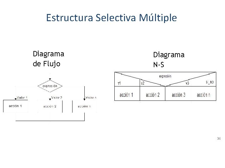 Estructura Selectiva Múltiple Diagrama de Flujo Diagrama N-S 36 