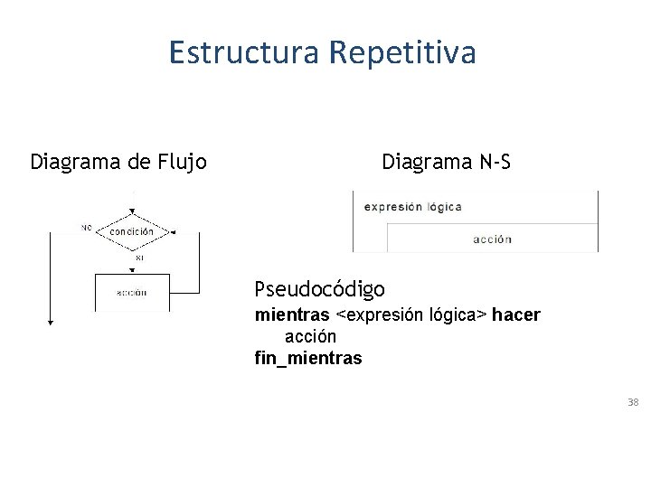 Estructura Repetitiva Diagrama de Flujo Diagrama N-S Pseudocódigo mientras <expresión lógica> hacer acción fin_mientras