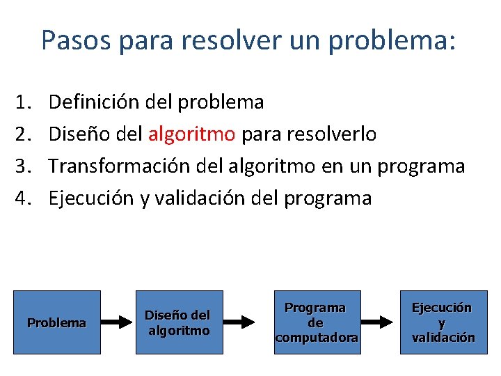 Pasos para resolver un problema: 1. 2. 3. 4. Definición del problema Diseño del