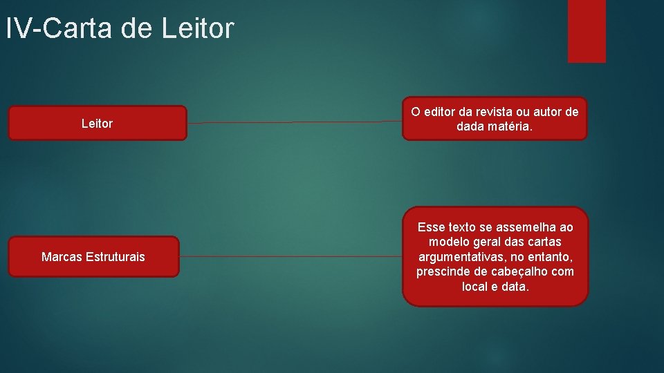 IV-Carta de Leitor Marcas Estruturais O editor da revista ou autor de dada matéria.