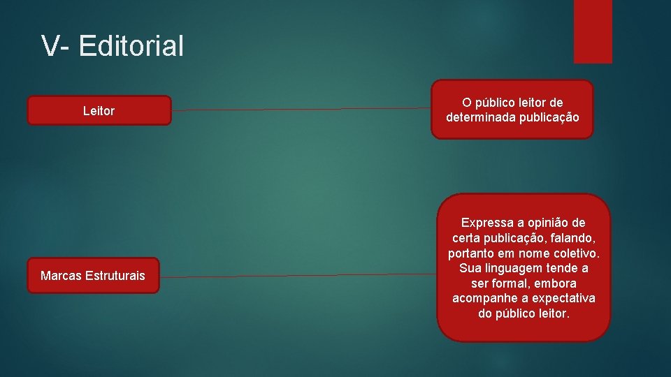 V- Editorial Leitor Marcas Estruturais O público leitor de determinada publicação Expressa a opinião