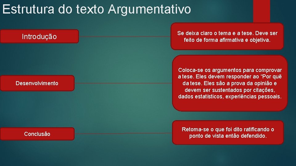 Estrutura do texto Argumentativo Introdução Desenvolvimento Conclusão Se deixa claro o tema e a