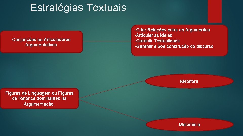 Estratégias Textuais Conjunções ou Articuladores Argumentativos -Criar Relações entre os Argumentos -Articular as ideias