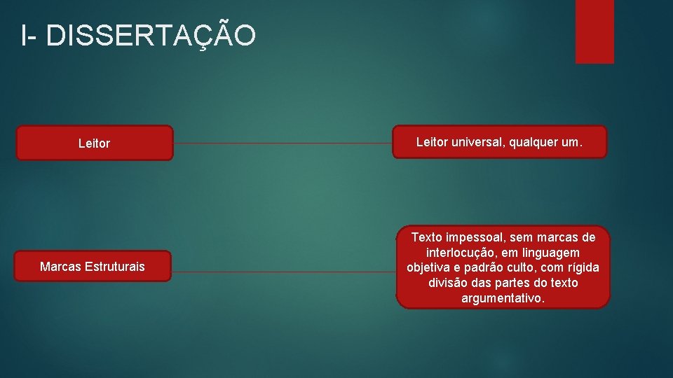 I- DISSERTAÇÃO Leitor universal, qualquer um. Marcas Estruturais Texto impessoal, sem marcas de interlocução,