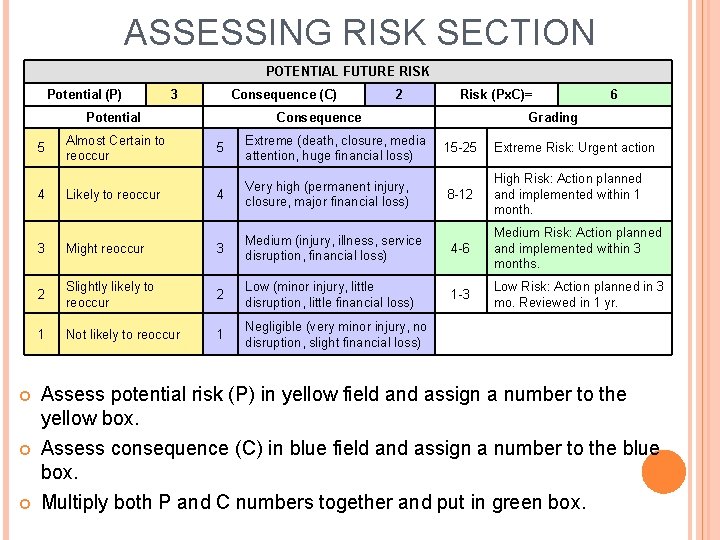ASSESSING RISK SECTION POTENTIAL FUTURE RISK Potential (P) 3 Consequence (C) Potential 5 4