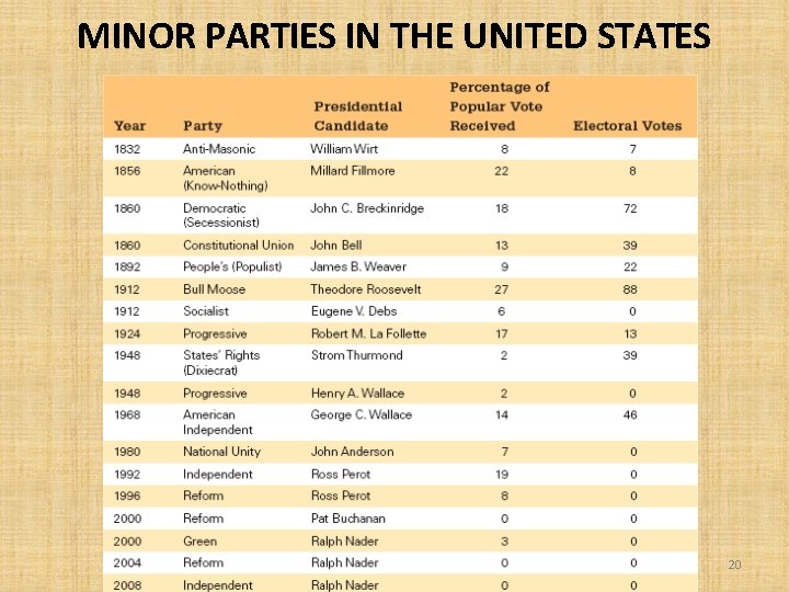 MINOR PARTIES IN THE UNITED STATES 20 