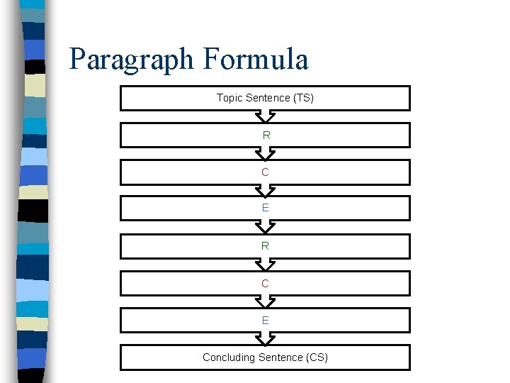 Paragraph Formula Topic Sentence (TS) R C E Concluding Sentence (CS) 