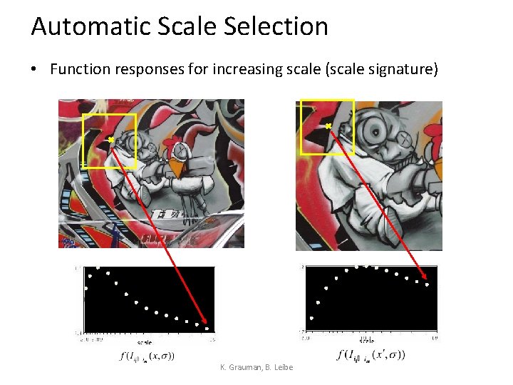 Automatic Scale Selection • Function responses for increasing scale (scale signature) K. Grauman, B.