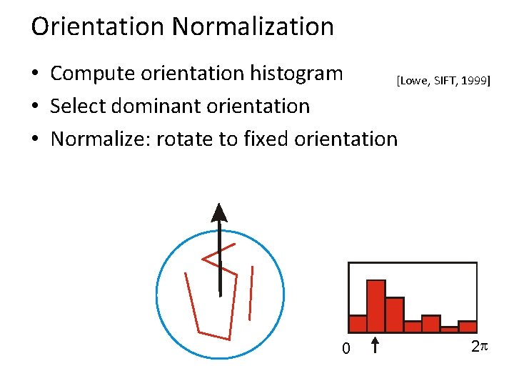Orientation Normalization • Compute orientation histogram [Lowe, SIFT, 1999] • Select dominant orientation •