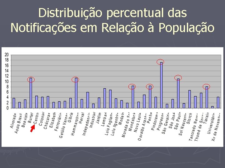 Distribuição percentual das Notificações em Relação à População 