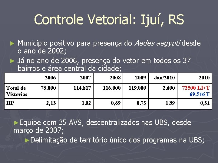 Controle Vetorial: Ijuí, RS Município positivo para presença do Aedes aegypti desde o ano