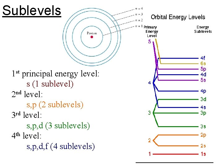 Sublevels 1 st principal energy level: s (1 sublevel) 2 nd level: s, p