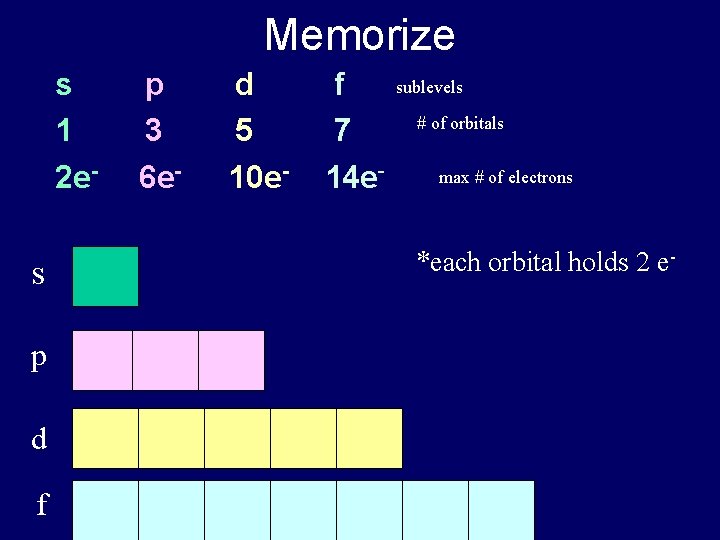 Memorize s 1 2 e- s p d f p 3 6 e- d