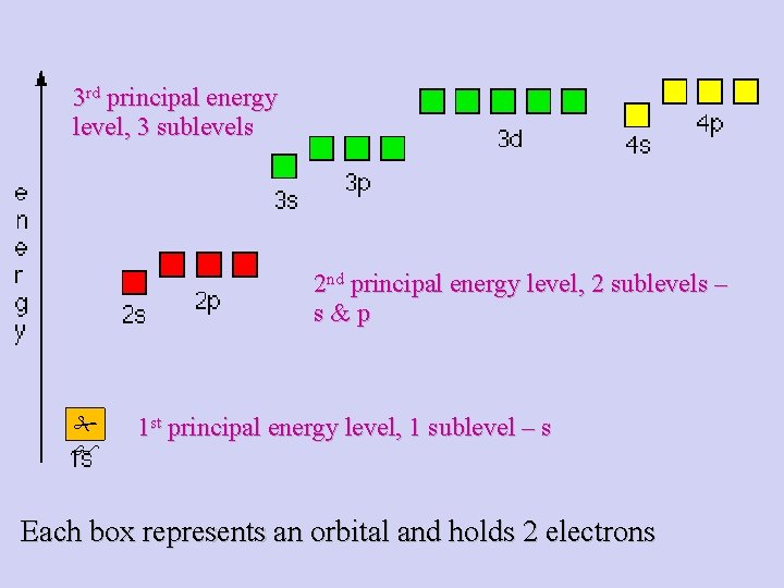 3 rd principal energy level, 3 sublevels 2 nd principal energy level, 2 sublevels
