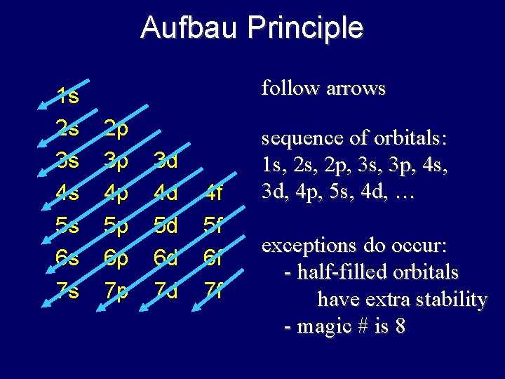Aufbau Principle 1 s 2 s 3 s 4 s 5 s 6 s