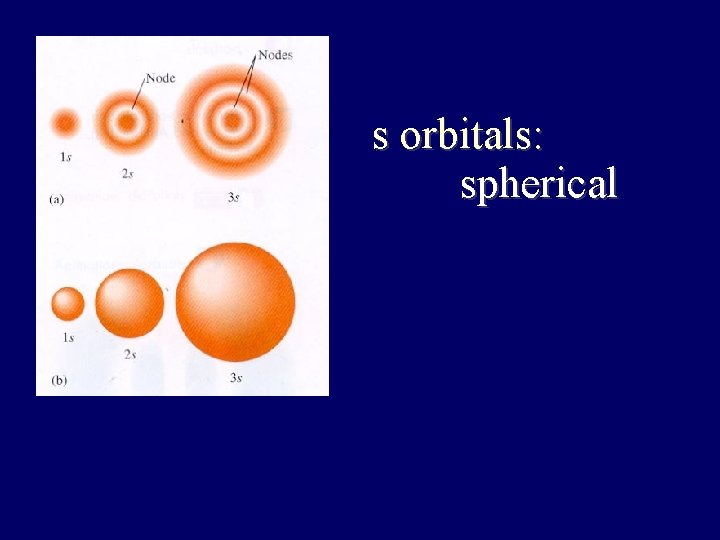 s orbitals: spherical 