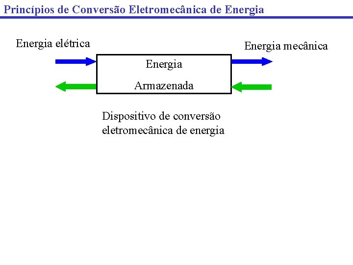 Princípios de Conversão Eletromecânica de Energia elétrica Energia mecânica Energia Armazenada Dispositivo de conversão