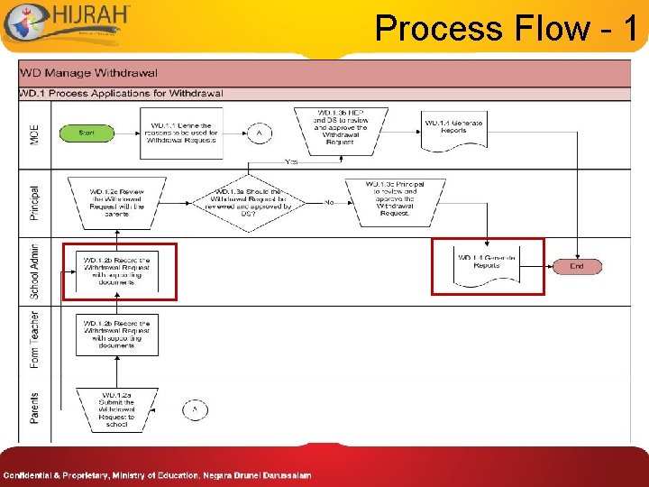 Process Flow - 1 