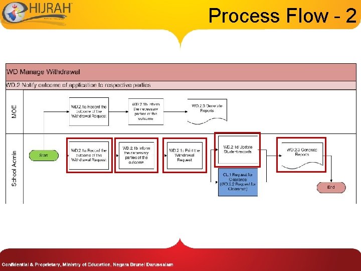 Process Flow - 2 