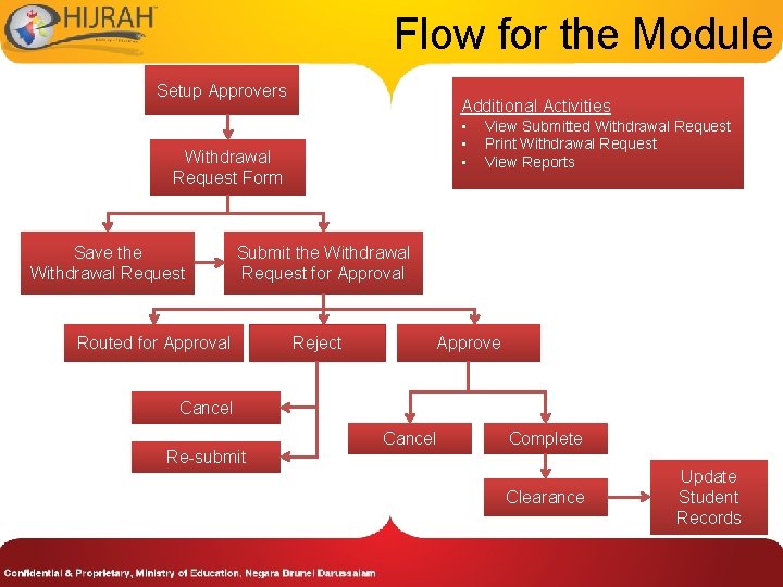 Flow for the Module Setup Approvers Additional Activities • • • Withdrawal Request Form