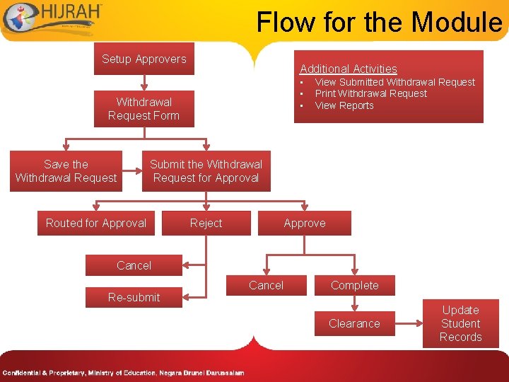 Flow for the Module Setup Approvers Additional Activities • • • Withdrawal Request Form
