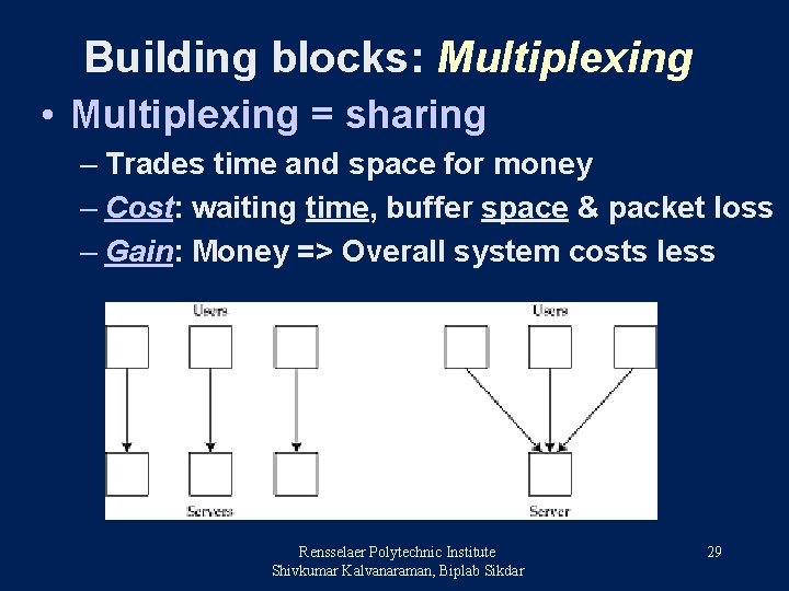 Building blocks: Multiplexing • Multiplexing = sharing – Trades time and space for money