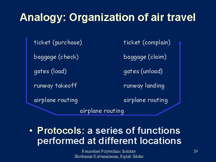 Analogy: Organization of air travel ticket (purchase) ticket (complain) baggage (check) baggage (claim) gates