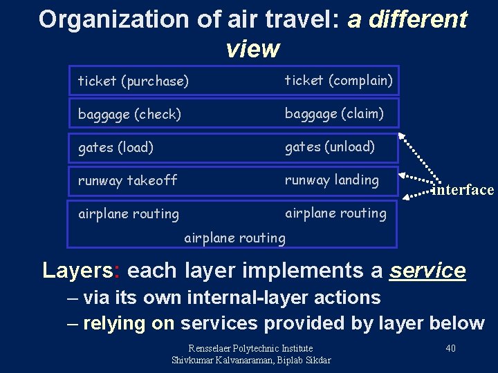 Organization of air travel: a different view ticket (purchase) ticket (complain) baggage (check) baggage