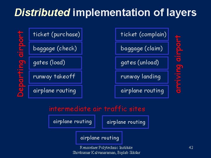 ticket (purchase) ticket (complain) baggage (check) baggage (claim) gates (load) gates (unload) runway takeoff