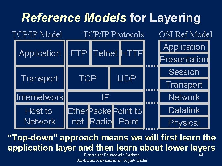Reference Models for Layering TCP/IP Model TCP/IP Protocols Application FTP Telnet HTTP Transport TCP