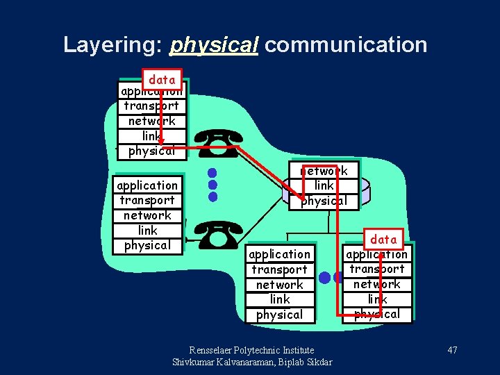 Layering: physical communication data application transport network link physical application transport network link physical