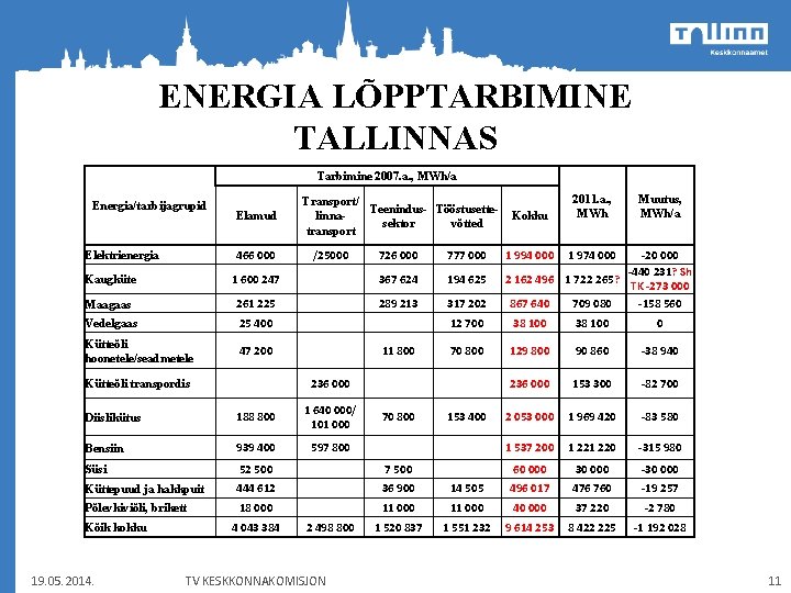 ENERGIA LÕPPTARBIMINE TALLINNAS Tarbimine 2007. a. , MWh/a Energia/tarbijagrupid Elamud 466 000 Elektrienergia Kokku