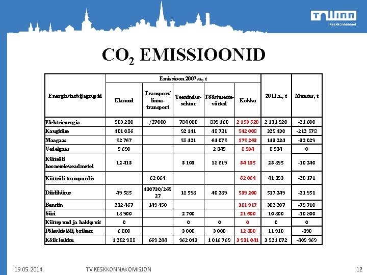 CO 2 EMISSIOONID Emissioon 2007. a. , t Energia/tarbijagrupid Elamud Elektrienergia 503 280 Kaugküte