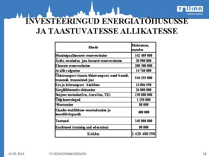 INVESTEERINGUD ENERGIATÕHUSUSSE JA TAASTUVATESSE ALLIKATESSE Meede Munitsipaalhoonete renoveerimine 142 489 000 Äride, teenindus- jms