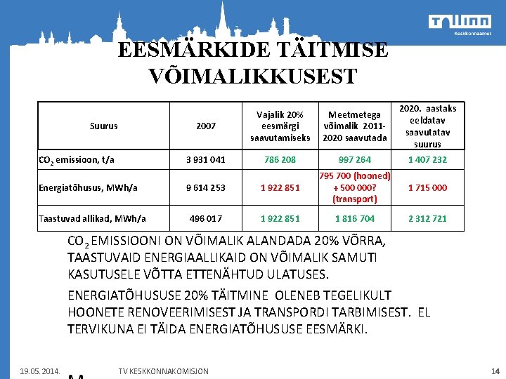 EESMÄRKIDE TÄITMISE VÕIMALIKKUSEST Suurus CO 2 emissioon, t/a Energiatõhusus, MWh/a Taastuvad allikad, MWh/a 2007